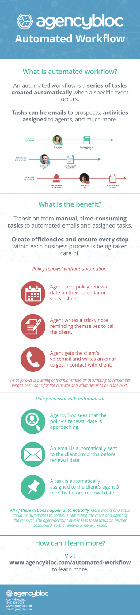 AgencyBloc Automated Workflow infographic