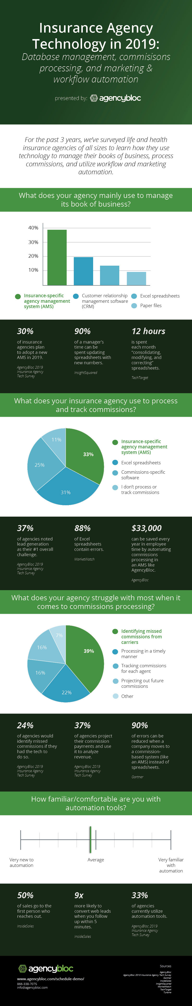 2019 AgencyBloc Insurance Technology Survey