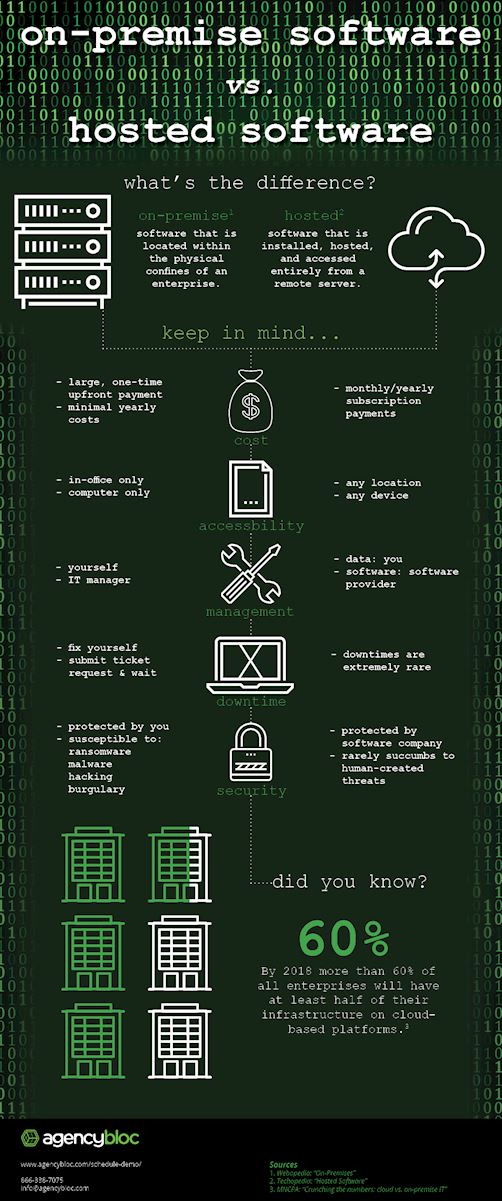 On-Premise vs. Hosted Software Infographic